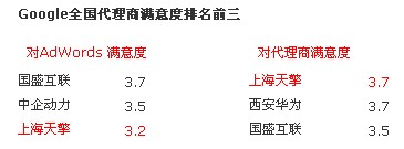 2007年Google全國代理商滿意度調(diào)查中上海天擎排名前三