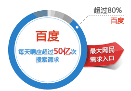 百度每天響應(yīng)的請求多大50億次